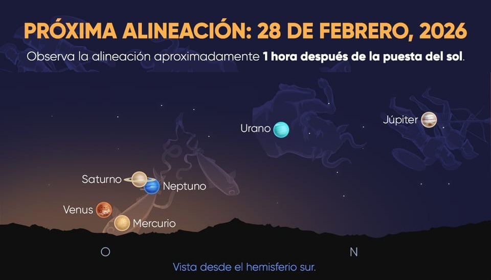Infografía alineación planetaria Infografía alineación planetaria